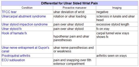 ulnar sided wrist pain orthobullets